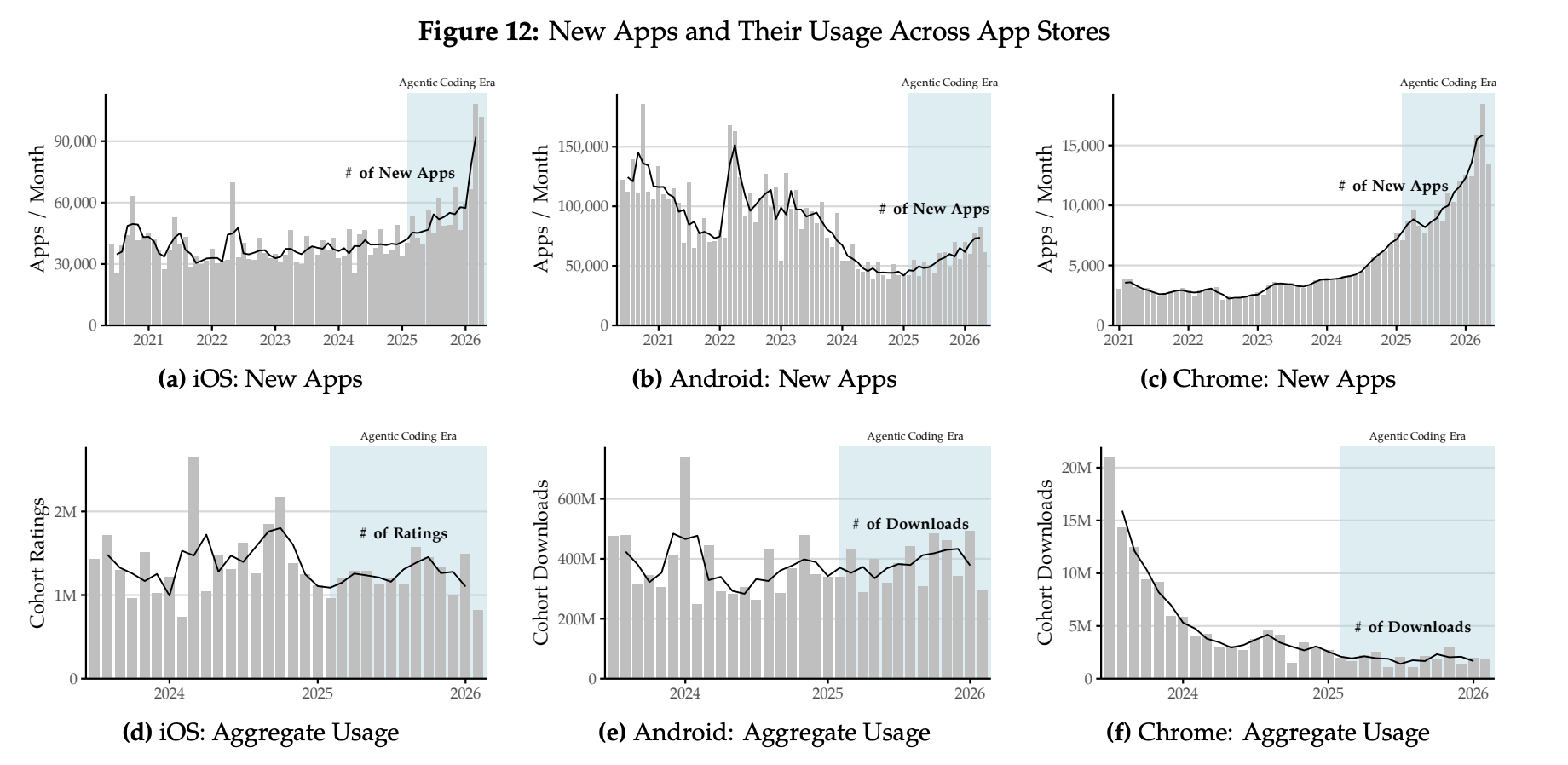 Figure 12 showing new apps and aggregate usage across iOS, Android, and Chrome app stores